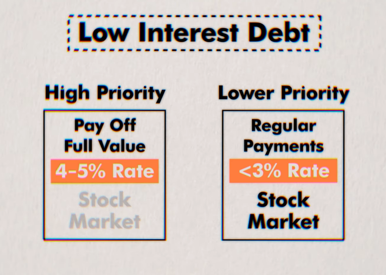 High Priority vs Low Priority Low Interest Debt