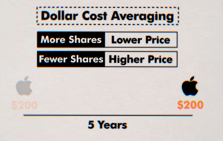 Dollar Cost Averaging