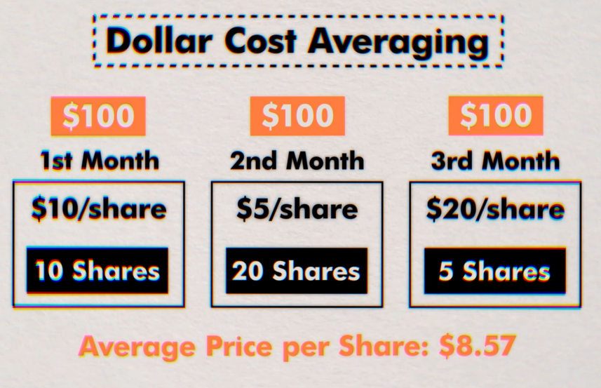 Dollar Cost Averaging