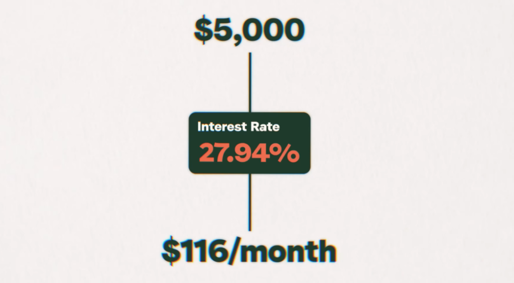 27% Interest Rate on a $5000 Credit Card Debt.