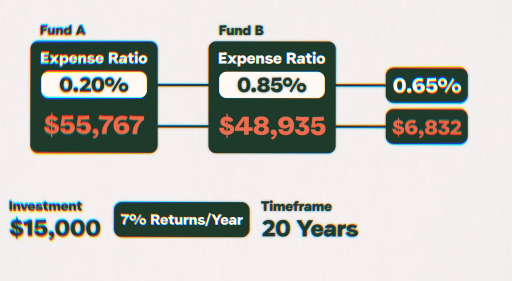 ROI Calculation between two mutual funds over the timeframe of 20 years to see which one is better