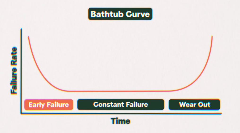 bathtub curve in product reliability