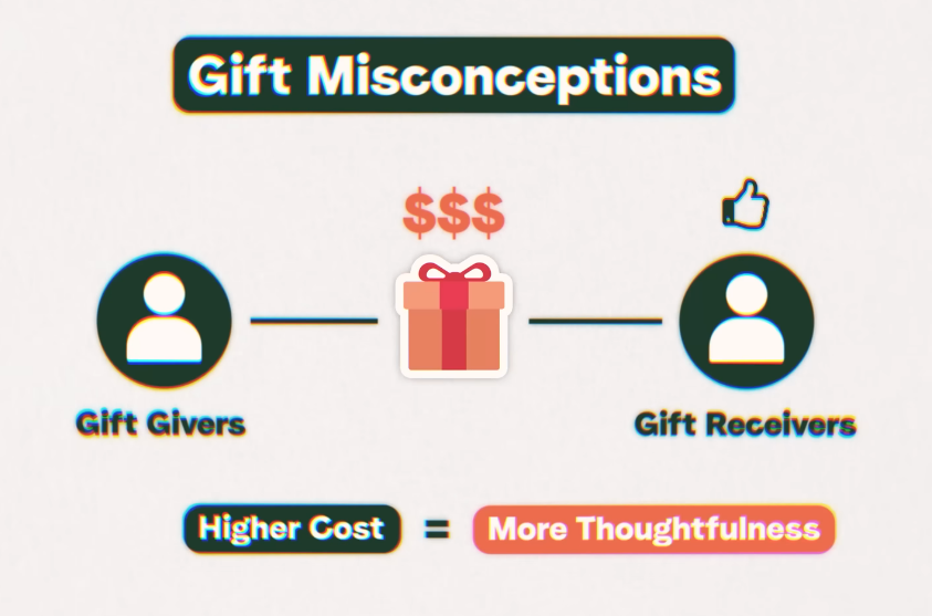 Misconception around Gift That High Cost of a gift is directly proportional to More Thoughtfulness