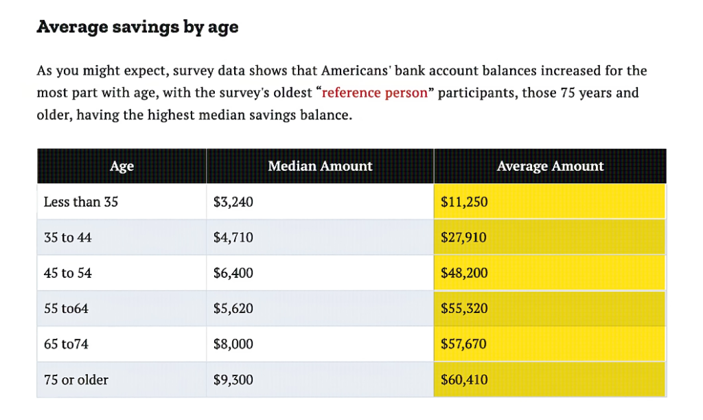 An article showing the average amount of bank balances across different age groups