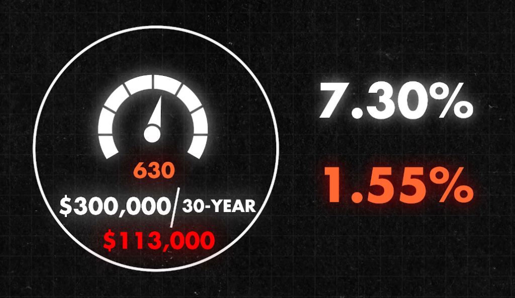 How a Lower Credit Score will affect the loan taken with a higher rate of interest compared to the Higher Credit Score.