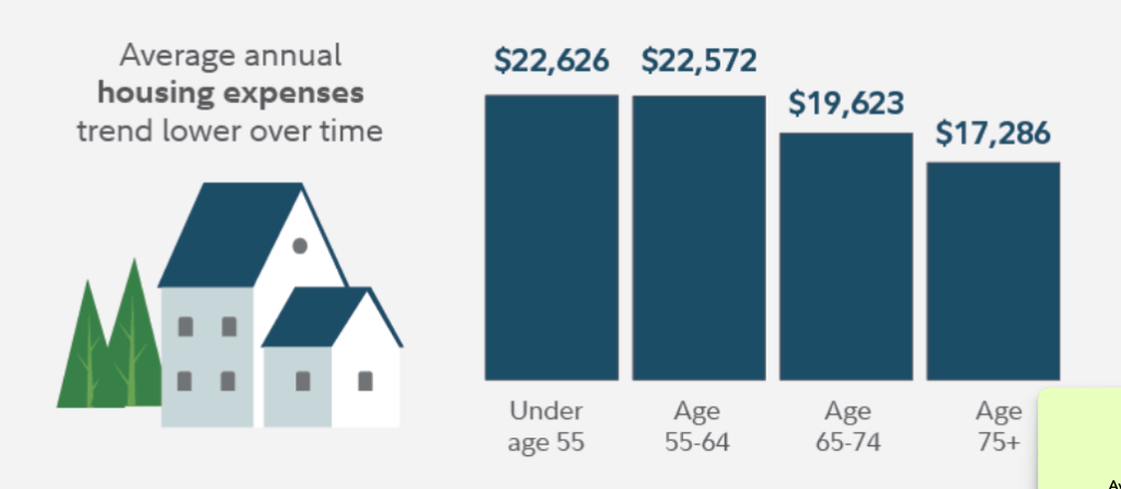 infographic Displaying different average annual housing expenses trends lower overtime as you age..