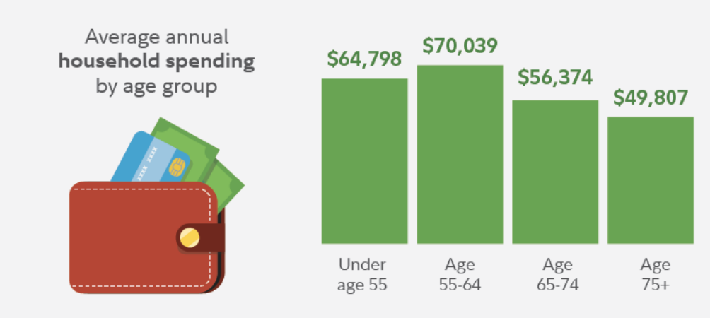 infographic Displaying different average household spending by age groups.