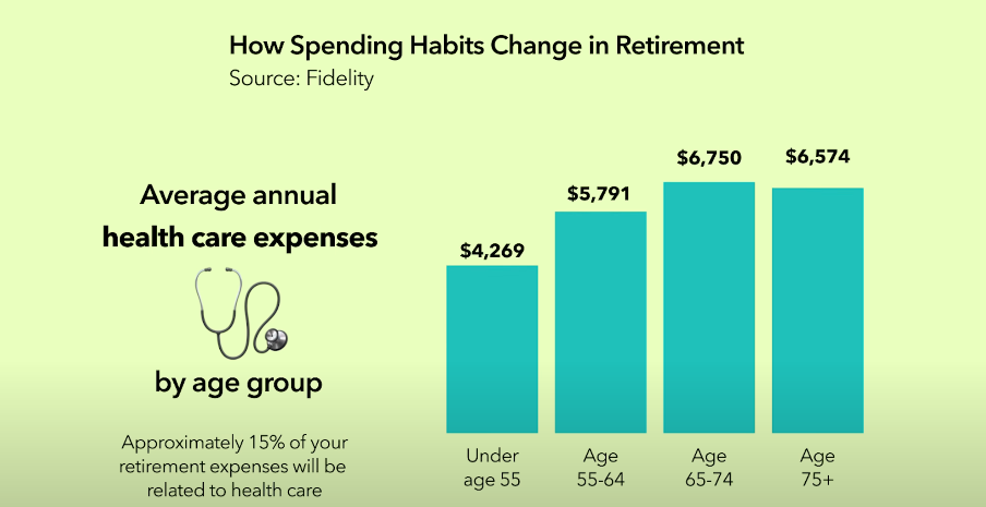 infographic Displaying different health care expenses according to age and with higher age almost 15% of your expenses goes towards healthcare