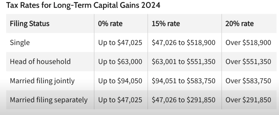 long term capital gain tax rate 2024.