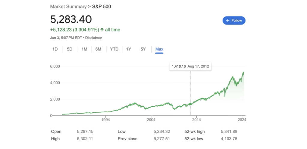 market summary of S&P 500 specifically poniting growth from 2012 (overhyped market) 1418 points to march 2024 over 5000 point highlighting on power of long term investment)