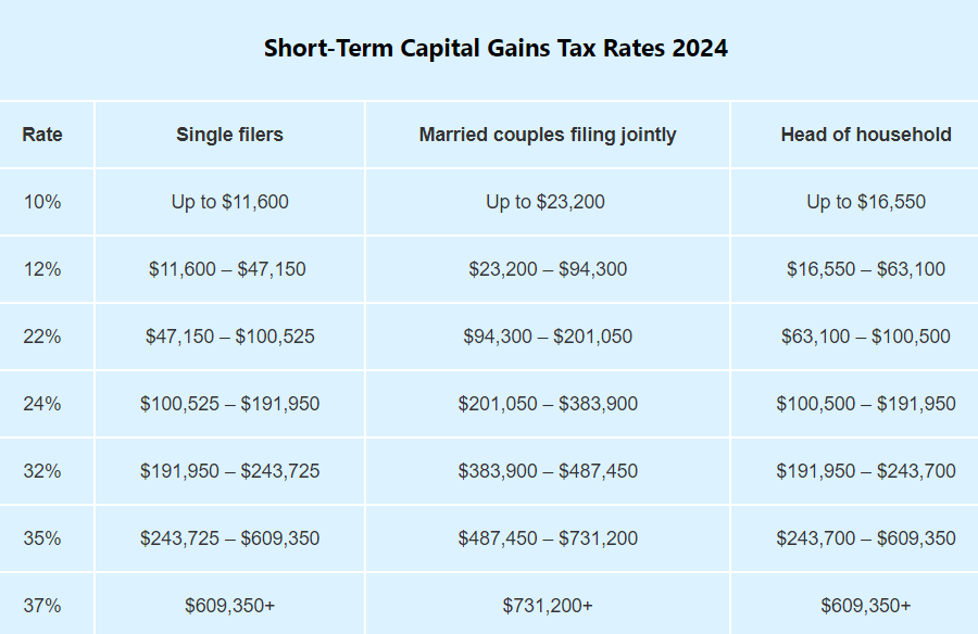 short term capital gain tax rate 2024 in a table