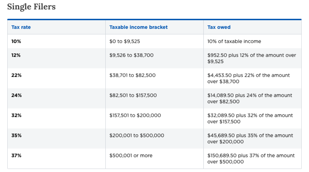 table of latest tax rate and taxable income bracket for single filers