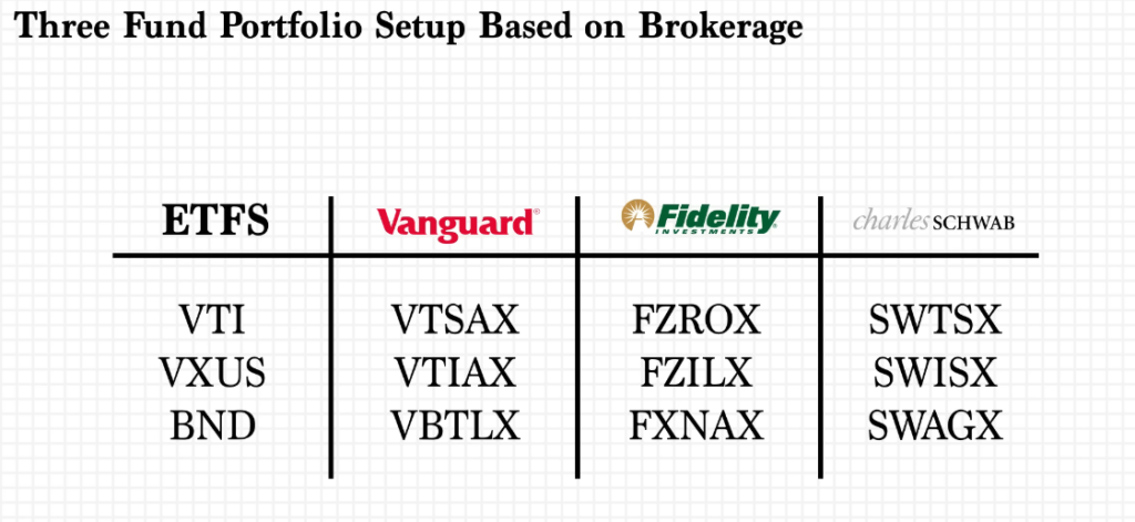 three fund portfolio offered by different investment companies ETFS, VANGUARD, FIDELITY, CHARLES SCHWAB.