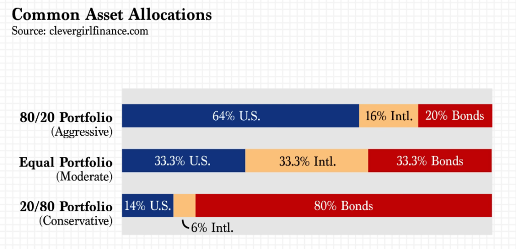 three most common asset allocations for a three-fund portfolio