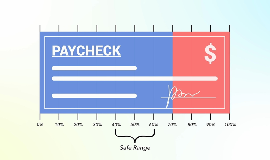 paycheck's 40-60% is the safe range for expenses